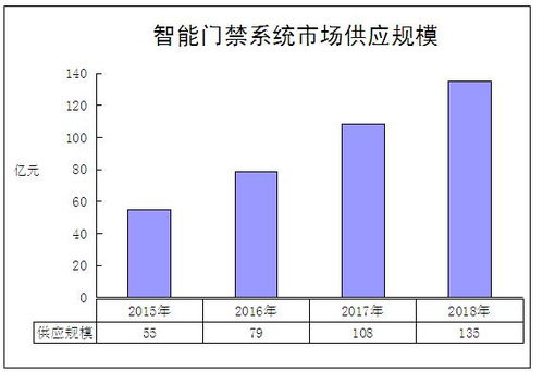智能门禁市场的潜力与发展趋势分析 2020年行业现状与前景展望